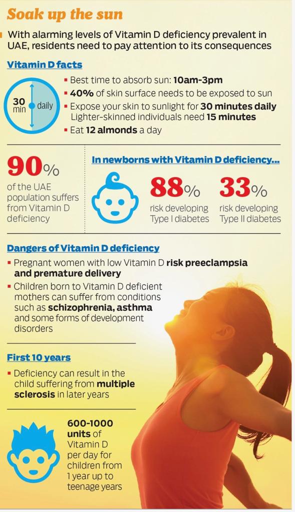 Vitamin D deficiency in UAE